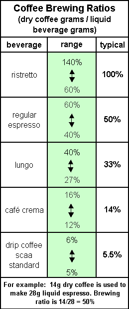 A table describing different brew ratios