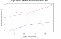 A graph depicting the acidity to bitter balance at different solubles yield percentages