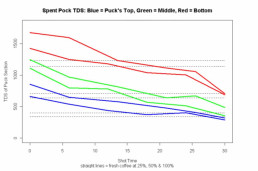 A graph depicting different extraction levels in different places of the espresso puck