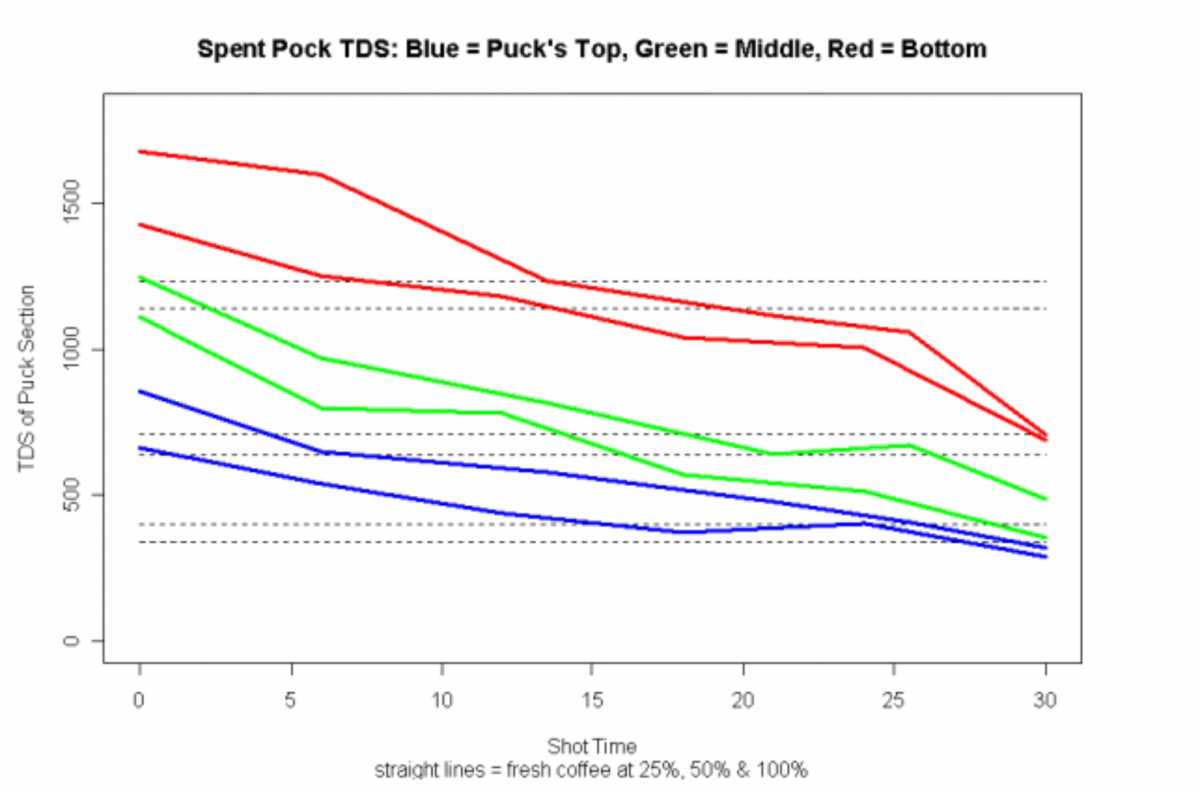 A graph depicting different extraction levels in different places of the espresso puck