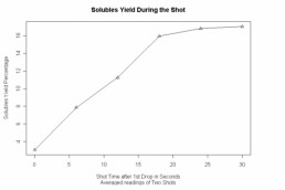 A graph depicting the extraction rate of solubles during an espresso shot